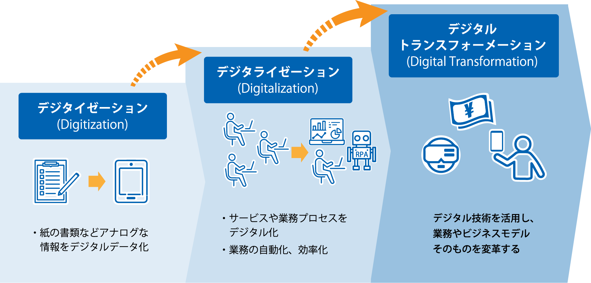 デジタイゼーション　紙の書類などアナログな情報をデジタルデータ化。デジタライゼーション　サービスや業務プロセスをデジタル化。業務の自動化、効率化。デジタルトランスフォーメーション　ITと業務がシームレスに連携。継続的な業務改善プロセスの高速回転。最適な業務の状態。