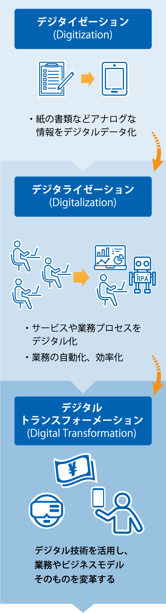 デジタイゼーション　紙の書類などアナログな情報をデジタルデータ化。デジタライゼーション　サービスや業務プロセスをデジタル化。業務の自動化、効率化。デジタルトランスフォーメーション　ITと業務がシームレスに連携。継続的な業務改善プロセスの高速回転。最適な業務の状態。