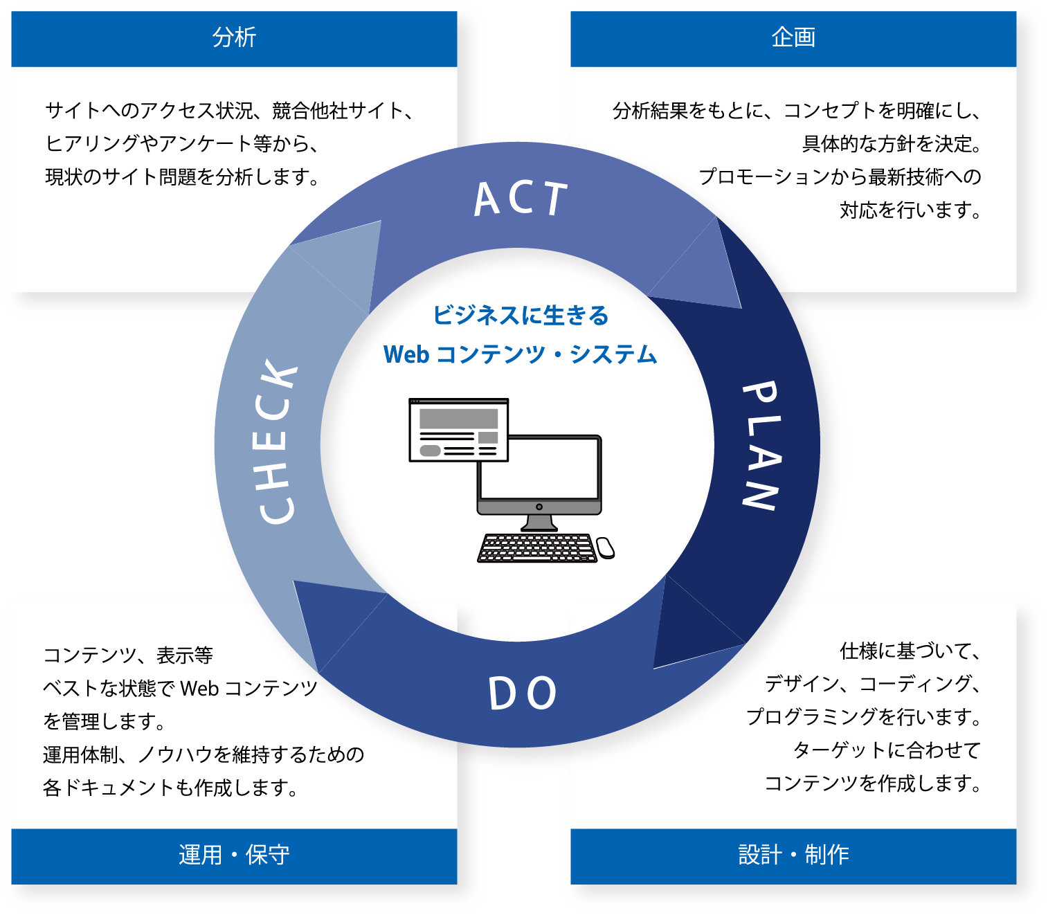 Webコンテンツに関するPCDAサイクル