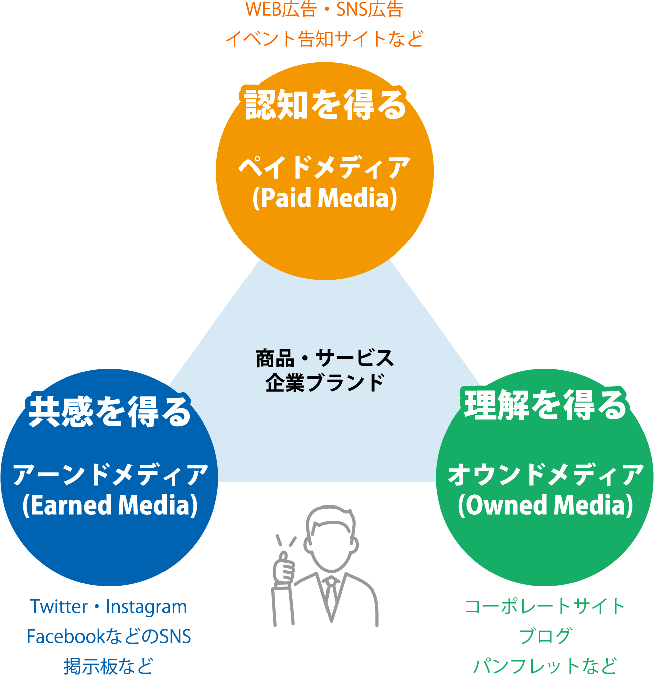 デジタルマーケティングについて