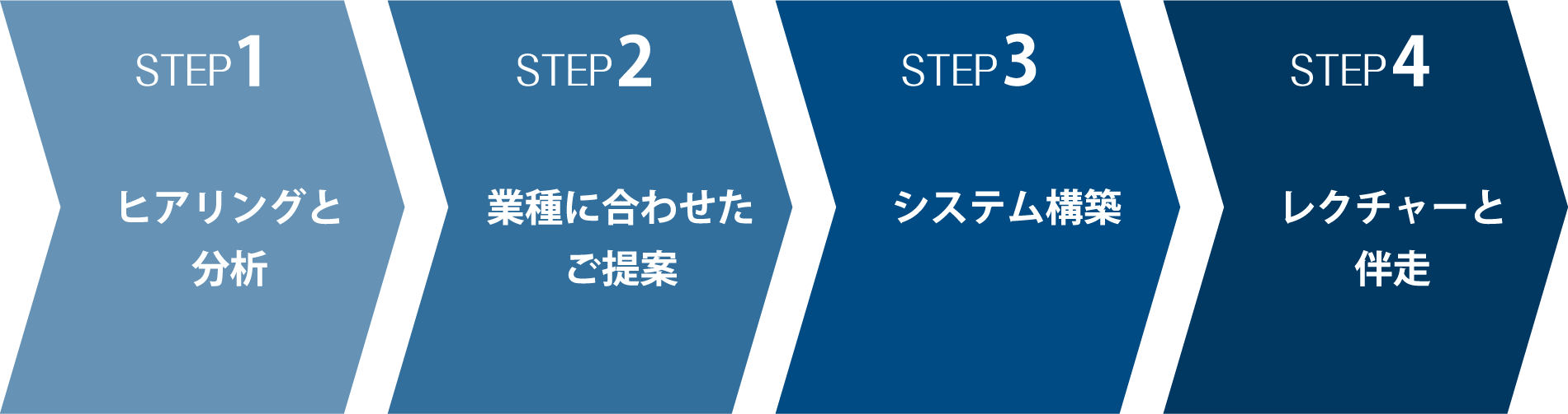 STEP1 ヒアリングと分析。STEP2 業種に合わせたご提案。STEP3 システム構築。STEP4 レクチャーと伴奏